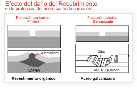 Efecto del daño del Recubrimiento en la proteccion del acero contra la corrosion